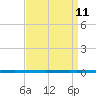 West Bank 1 tide chart for Friday, April 11, 2025