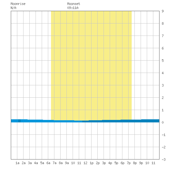 West Bank 1 tide chart for Thursday, April 17, 2025