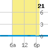 West Bank 1 tide chart for Monday, April 21, 2025