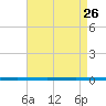 West Bank 1 tide chart for Saturday, April 26, 2025
