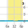West Bank 1 tide chart for Thursday, April 3, 2025