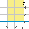 West Bank 1 tide chart for Monday, April 7, 2025