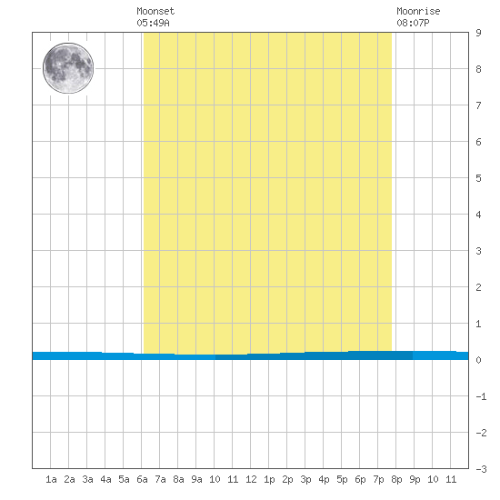 West Bank 1 tide chart for Monday, May 12, 2025