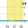 West Bank 1 tide chart for Wednesday, May 14, 2025
