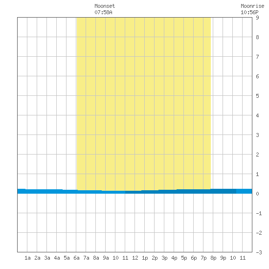 West Bank 1 tide chart for Thursday, May 15, 2025