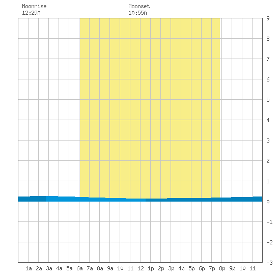West Bank 1 tide chart for Sunday, May 18, 2025