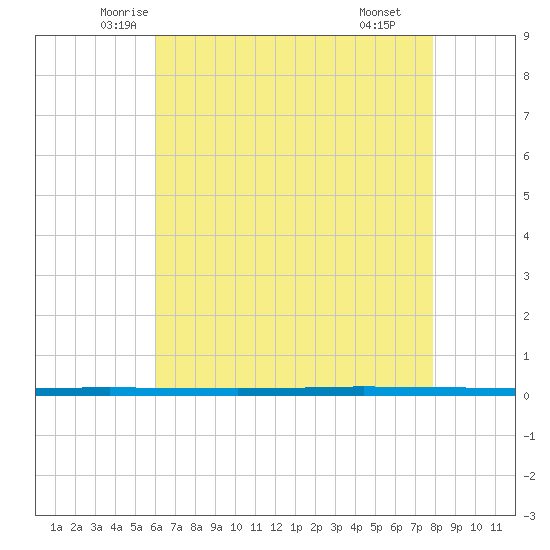 West Bank 1 tide chart for Friday, May 23, 2025