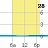 West Bank 1 tide chart for Wednesday, May 28, 2025