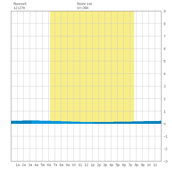 West Bank 1 tide chart for Friday, May 2, 2025