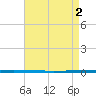 West Bank 1 tide chart for Friday, May 2, 2025