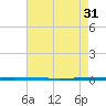 West Bank 1 tide chart for Saturday, May 31, 2025
