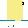 West Bank 1 tide chart for Saturday, May 3, 2025