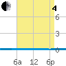West Bank 1 tide chart for Sunday, May 4, 2025