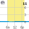 West Bank 1 tide chart for Wednesday, June 11, 2025