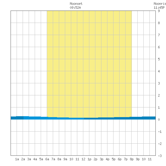 West Bank 1 tide chart for Sunday, June 15, 2025