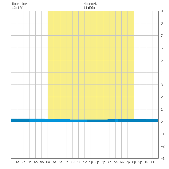 West Bank 1 tide chart for Tuesday, June 17, 2025
