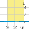 West Bank 1 tide chart for Sunday, June 1, 2025