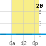 West Bank 1 tide chart for Friday, June 20, 2025