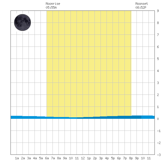 West Bank 1 tide chart for Wednesday, June 25, 2025