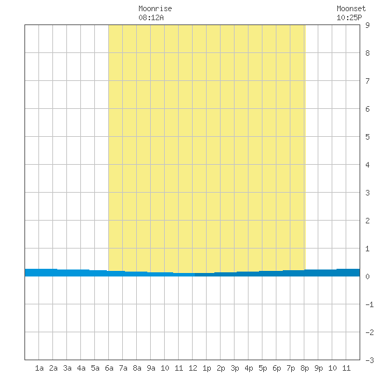 West Bank 1 tide chart for Friday, June 27, 2025