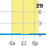 West Bank 1 tide chart for Sunday, June 29, 2025