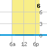West Bank 1 tide chart for Friday, June 6, 2025