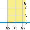 West Bank 1 tide chart for Sunday, June 8, 2025