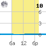 West Bank 1 tide chart for Thursday, July 10, 2025