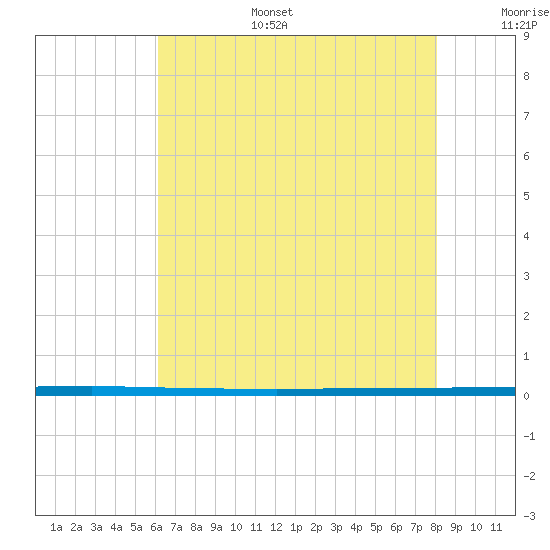 West Bank 1 tide chart for Tuesday, July 15, 2025