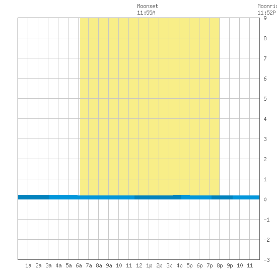 West Bank 1 tide chart for Wednesday, July 16, 2025