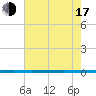 West Bank 1 tide chart for Thursday, July 17, 2025