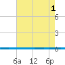 West Bank 1 tide chart for Tuesday, July 1, 2025