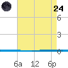 West Bank 1 tide chart for Thursday, July 24, 2025