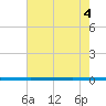 West Bank 1 tide chart for Friday, July 4, 2025