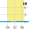 West Bank 1 tide chart for Sunday, August 10, 2025