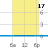West Bank 1 tide chart for Sunday, August 17, 2025