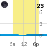 West Bank 1 tide chart for Saturday, August 23, 2025
