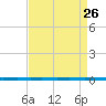 West Bank 1 tide chart for Tuesday, August 26, 2025