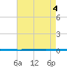 West Bank 1 tide chart for Monday, August 4, 2025