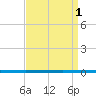 West Bank 1 tide chart for Monday, September 1, 2025