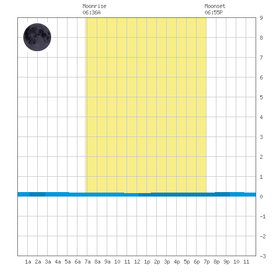 West Bank 1 tide chart for Sunday, September 21, 2025