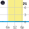 West Bank 1 tide chart for Sunday, September 21, 2025