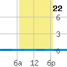 West Bank 1 tide chart for Monday, September 22, 2025