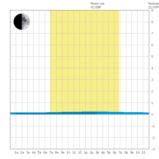 West Bank 1 tide chart for Monday, September 29, 2025