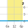 West Bank 1 tide chart for Tuesday, September 2, 2025