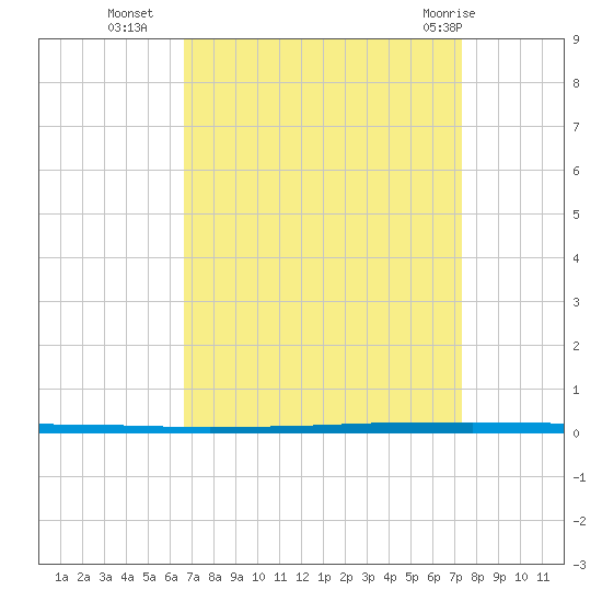 West Bank 1 tide chart for Thursday, September 4, 2025