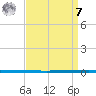 West Bank 1 tide chart for Sunday, September 7, 2025