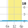 West Bank 1 tide chart for Friday, October 10, 2025