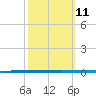 West Bank 1 tide chart for Saturday, October 11, 2025