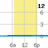 West Bank 1 tide chart for Sunday, October 12, 2025
